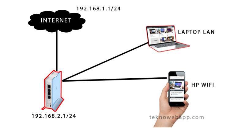 Konfigurasi Dasar Router Mikrotik FULL TeknoWebApp